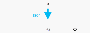 Cell x is 180 degrees away from the closest source S1 Cell x is 180 degrees away from the closest source S1